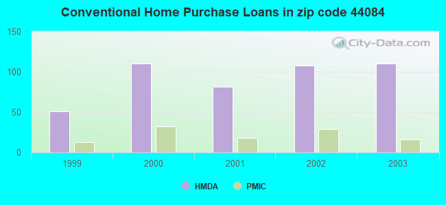 Conventional Home Purchase Loans in zip code 44084