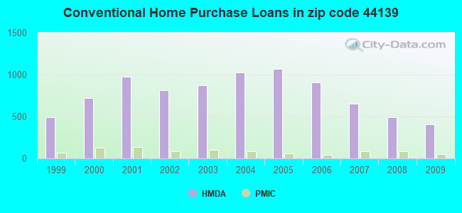 Conventional Home Purchase Loans in zip code 44139