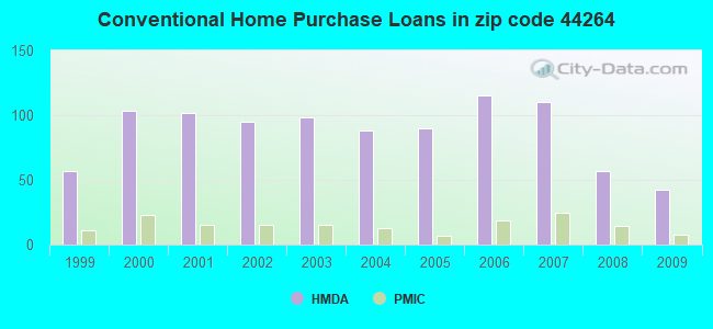 Conventional Home Purchase Loans in zip code 44264