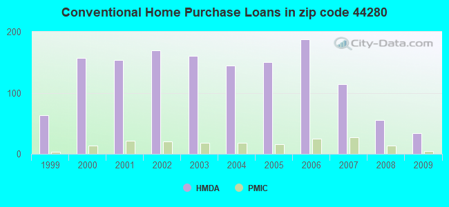 Conventional Home Purchase Loans in zip code 44280