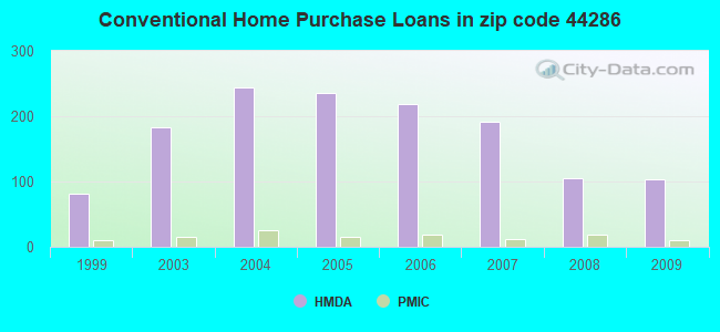 Conventional Home Purchase Loans in zip code 44286