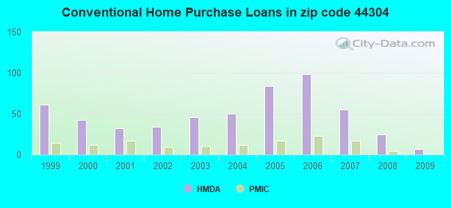 Conventional Home Purchase Loans in zip code 44304