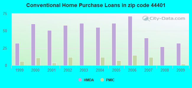 Conventional Home Purchase Loans in zip code 44401