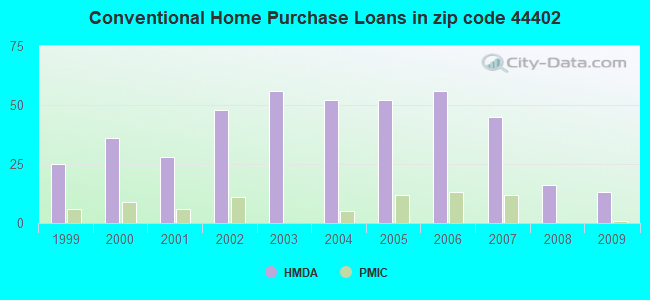 Conventional Home Purchase Loans in zip code 44402