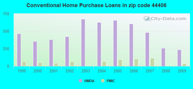 Conventional Home Purchase Loans in zip code 44406
