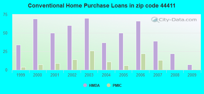 Conventional Home Purchase Loans in zip code 44411