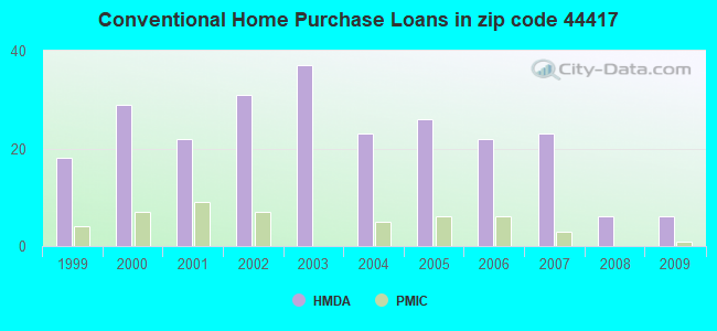 Conventional Home Purchase Loans in zip code 44417