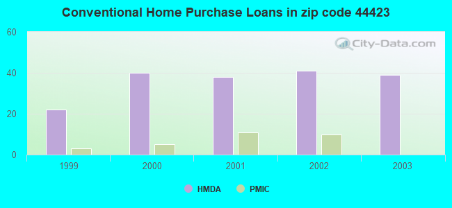 Conventional Home Purchase Loans in zip code 44423