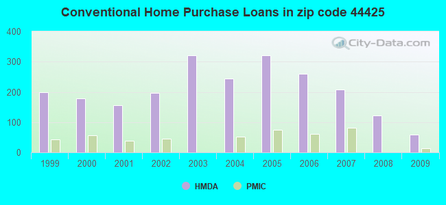 Conventional Home Purchase Loans in zip code 44425