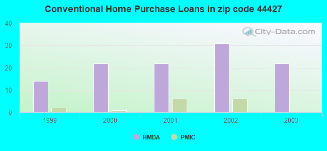 Conventional Home Purchase Loans in zip code 44427