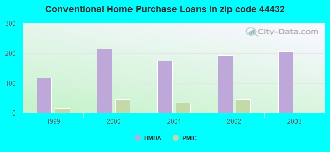 Conventional Home Purchase Loans in zip code 44432