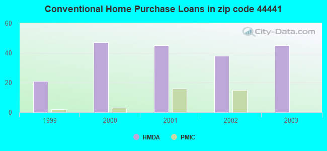 Conventional Home Purchase Loans in zip code 44441