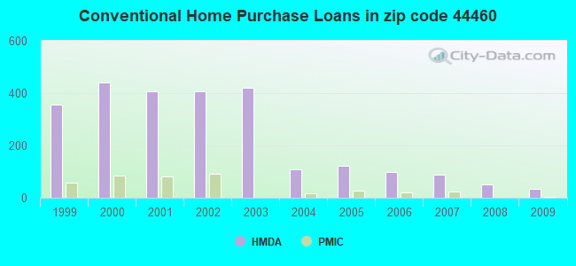 Conventional Home Purchase Loans in zip code 44460