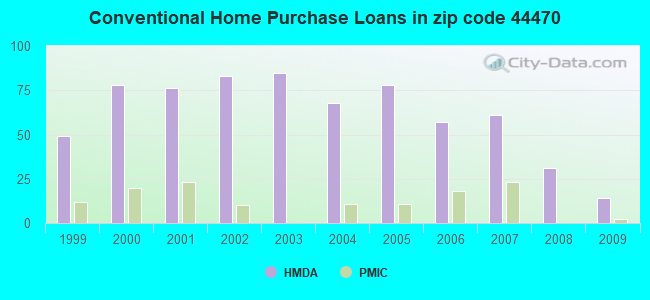 Conventional Home Purchase Loans in zip code 44470