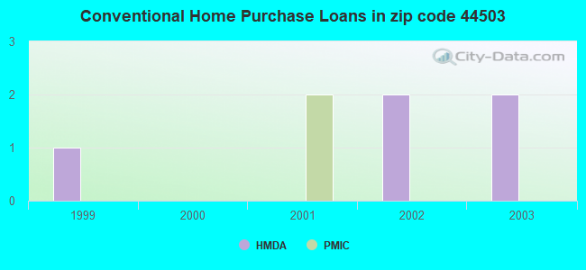Conventional Home Purchase Loans in zip code 44503