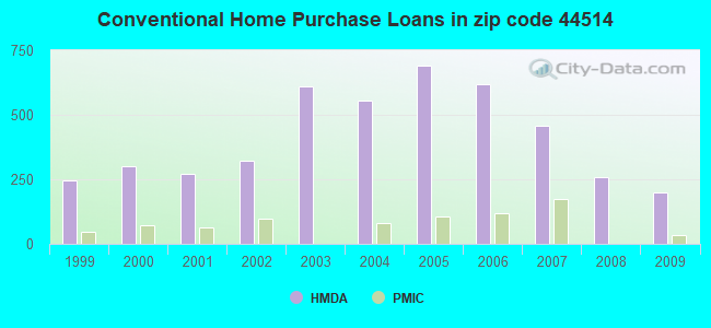 Conventional Home Purchase Loans in zip code 44514