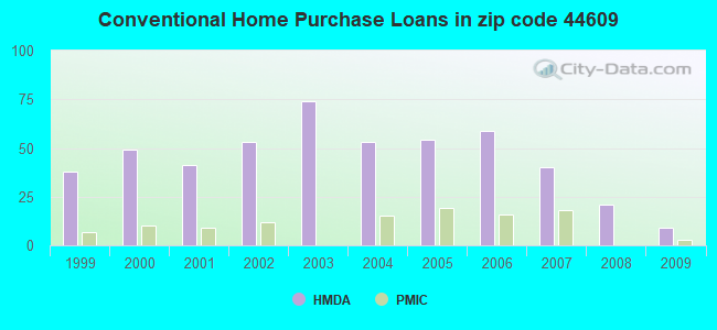 Conventional Home Purchase Loans in zip code 44609