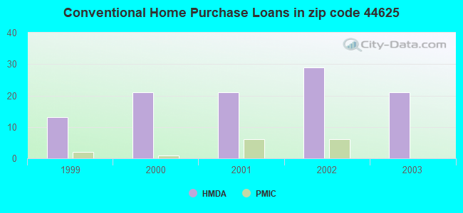Conventional Home Purchase Loans in zip code 44625