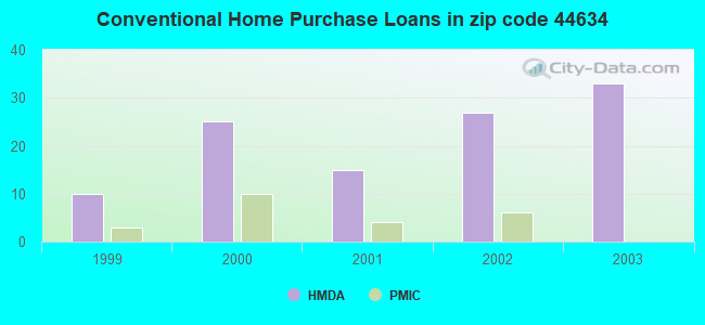 Conventional Home Purchase Loans in zip code 44634