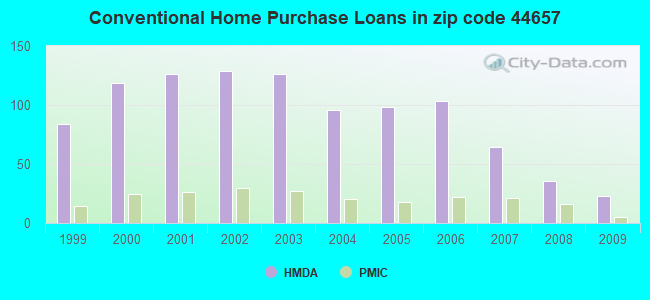 Conventional Home Purchase Loans in zip code 44657