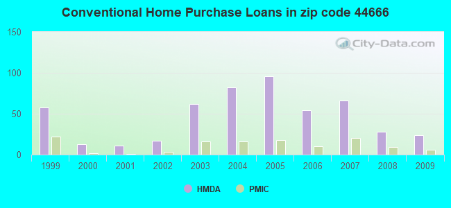 Conventional Home Purchase Loans in zip code 44666
