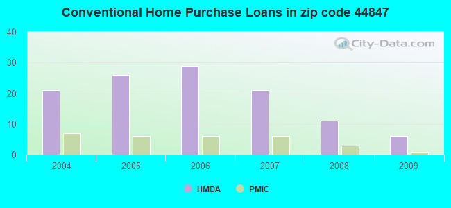 Conventional Home Purchase Loans in zip code 44847