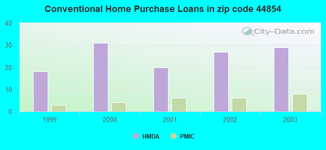 Conventional Home Purchase Loans in zip code 44854