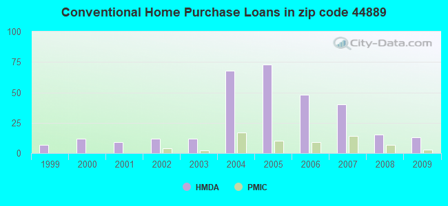 Conventional Home Purchase Loans in zip code 44889