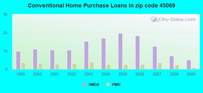 Conventional Home Purchase Loans in zip code 45069