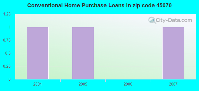 Conventional Home Purchase Loans in zip code 45070