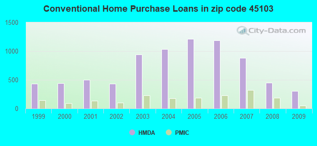 Conventional Home Purchase Loans in zip code 45103