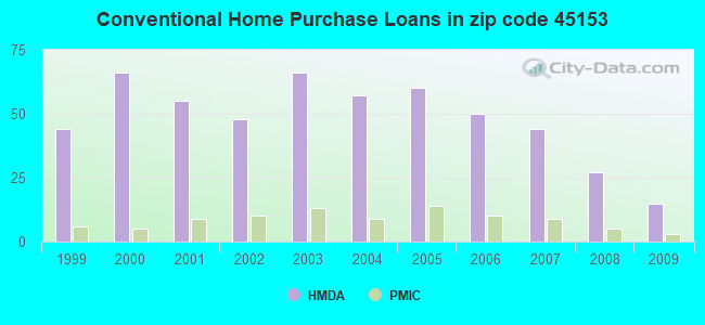 Conventional Home Purchase Loans in zip code 45153