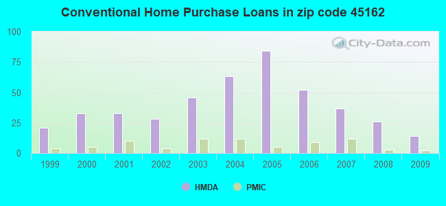 Conventional Home Purchase Loans in zip code 45162