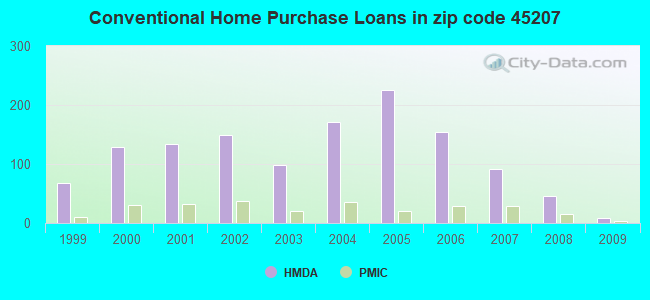 Conventional Home Purchase Loans in zip code 45207