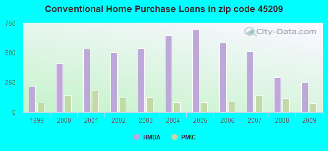 Conventional Home Purchase Loans in zip code 45209