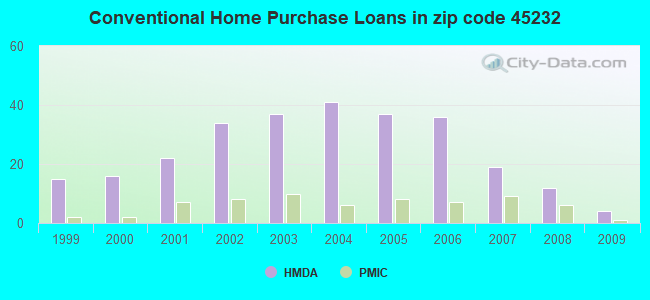 Conventional Home Purchase Loans in zip code 45232