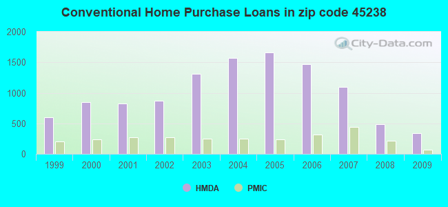 Conventional Home Purchase Loans in zip code 45238