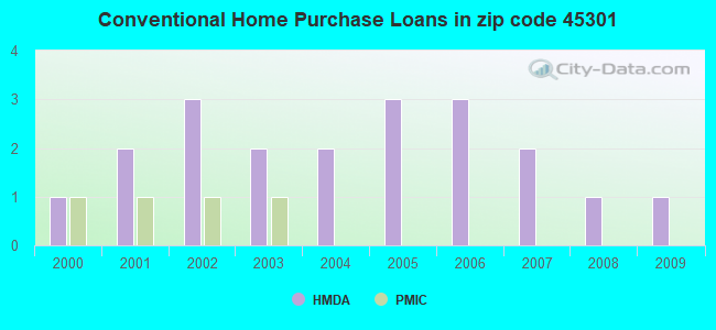Conventional Home Purchase Loans in zip code 45301