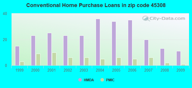 Conventional Home Purchase Loans in zip code 45308