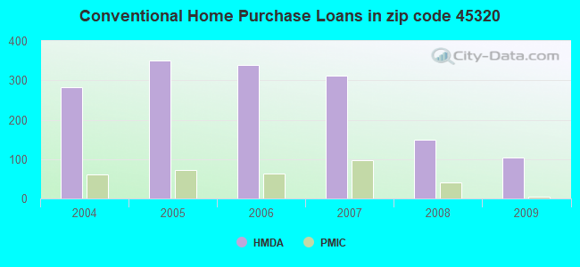 Conventional Home Purchase Loans in zip code 45320