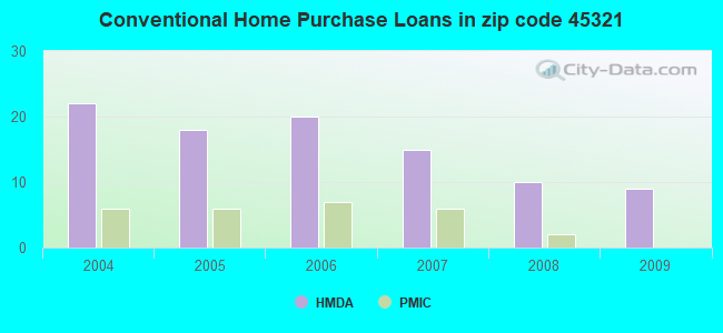 Conventional Home Purchase Loans in zip code 45321