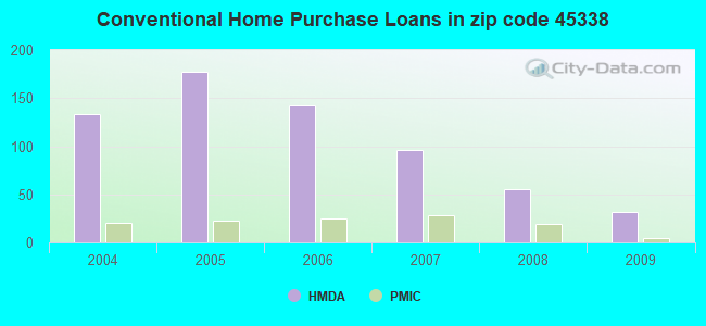 Conventional Home Purchase Loans in zip code 45338
