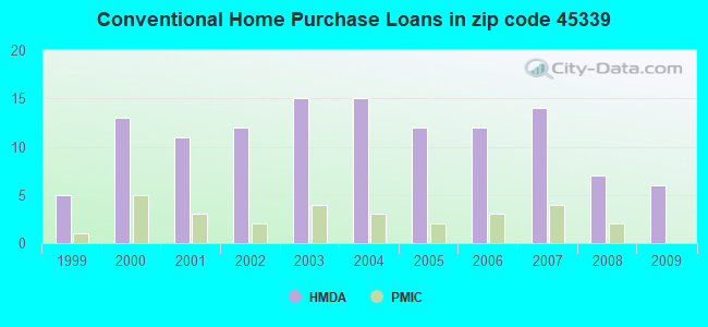 Conventional Home Purchase Loans in zip code 45339