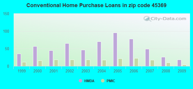 Conventional Home Purchase Loans in zip code 45369