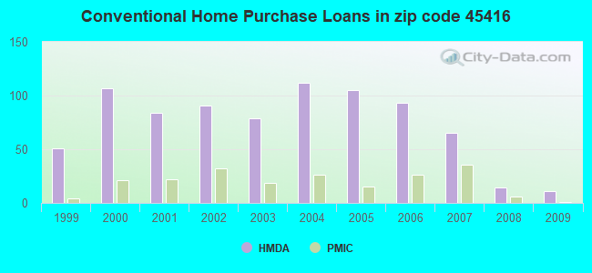 Conventional Home Purchase Loans in zip code 45416