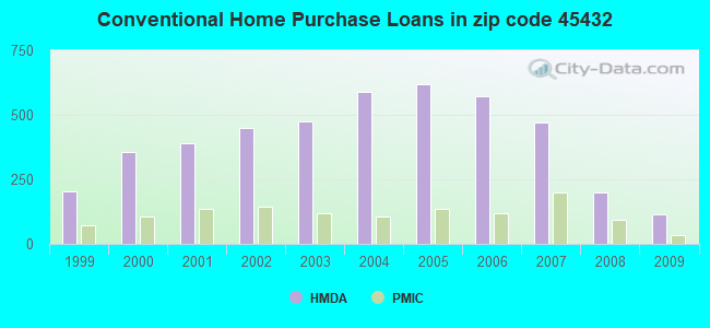 Conventional Home Purchase Loans in zip code 45432