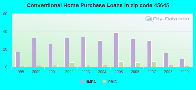 Conventional Home Purchase Loans in zip code 45645