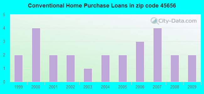 Conventional Home Purchase Loans in zip code 45656