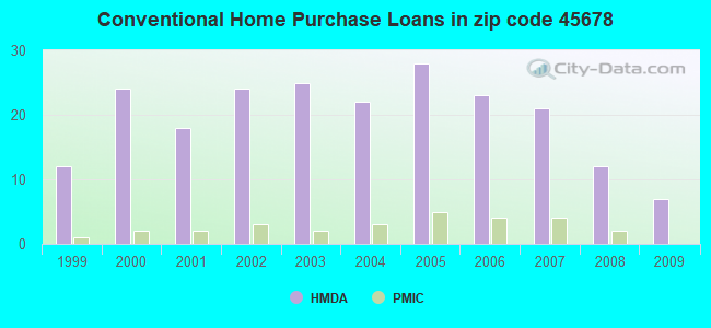 Conventional Home Purchase Loans in zip code 45678