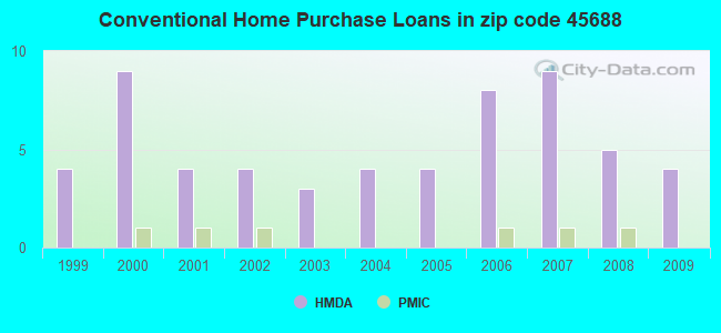 Conventional Home Purchase Loans in zip code 45688